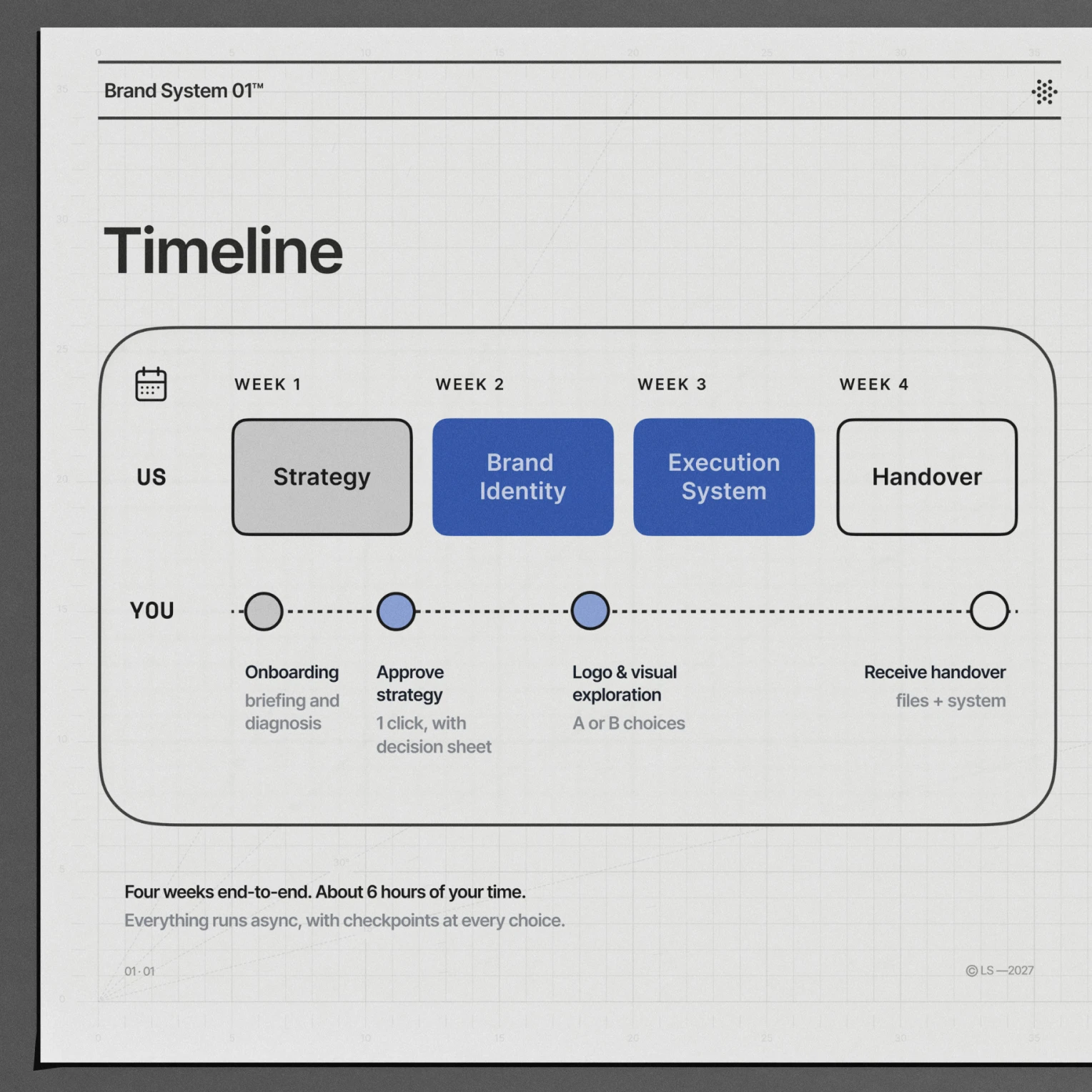 Brand System 01 four-week timeline card