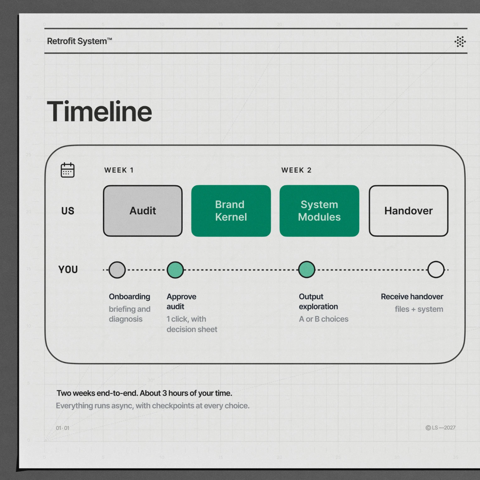 Brand System 01 four-week timeline card